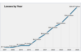米サイバー犯罪被害総額、初めて200億ドル突破 画像