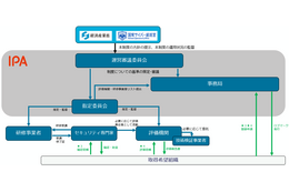 IPA が SCS評価制度の詳細を公表 画像