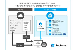 クラウド型データ連携ツール「Reckoner」に AS/400（IBM i）とのデータ連携機能追加 画像