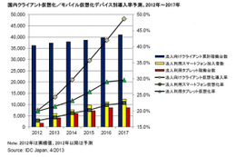 2013年以降はクライアント仮想化の導入が一気に加速(IDC Japan) 画像