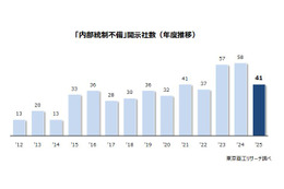 2025年度上場企業の内部統制の不備、2012年度以降三番目に多い結果に 画像