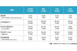 SPFとDMARCを有効な設定にした国内大学は14校（4.1%）にとどまる 画像