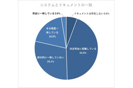 可能な限り触りたくない、改修要望が来ると憂鬱になる ～「レガシーシステムのドキュメントと実際はほぼ完全に乖離」43.9 % 画像