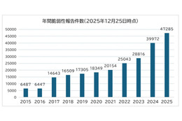 SBOM 導入の課題整理ほか「サイバーセキュリティに関するグローバル動向四半期レポート（2025年2Q）」 画像