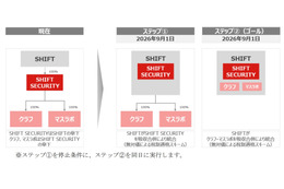 株式会社SHIFT SECURITY、新会社設立を中止し株式会社SHIFTに吸収合併へ 画像