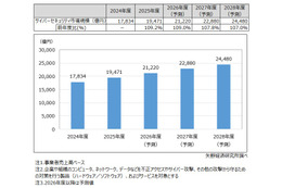 「セキュリティは経営基盤」へ意識変化、2025年度サイバーセキュリティ市場規模は1.9兆円に 画像