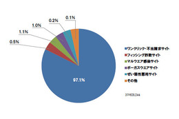 ネット詐欺サイトの検知数（2013 年4 月度）