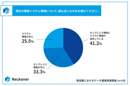 スリーシェイク「製造業におけるデータ連携の実態調査」公開、約 7 割の企業がオンプレミス環境を含む構成で運用 画像