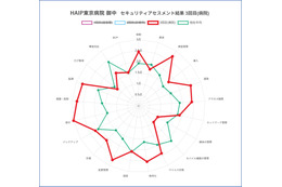 医療機関のセキュリティの現状を簡単に「見える化」～ HAIP、Webアセスメントサービス開始 画像