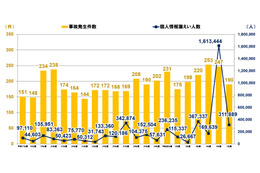 学校教育機関の個人情報漏えい、令和 7 年度は 190件 のべ 31万人超に 画像