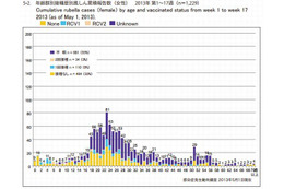 年齢群別接種歴別風しん累積報告数（女性）2013年第1～17週