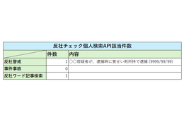 リスクモンスターAPIサービスに「反社個人API」を追加 画像