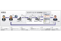 コールセンターオペレータの応対品質向上を支援する評価システム（ラック） 画像