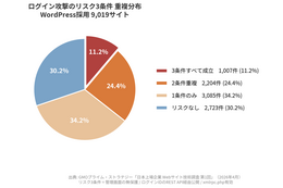 日本の上場企業Webサイトの70.1%がサポート終了済PHPで稼働 画像