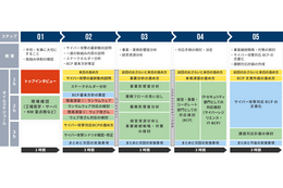 サイバー攻撃による事業停止を最小限に ～ 演習を交えて実効性を高める中小企業向け BCP 策定支援 画像
