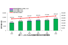 AI ツールの脆弱性登録が増加傾向、OpenClaw や Open WebUI もランクイン ～ 2026年 第2四半期「JVN iPedia」登録状況 画像