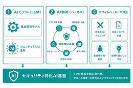 サイバーセキュリティ特化 AI 基盤「AIホワイトハッカー byGMO」を構築 画像