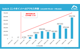 「wp2shell」の攻撃検知速報を公表、修正版公開から9日間で累計1,950,165件を検知 画像