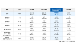 DMARC強制適用はメガバンク100％に対し信用金庫11.8％ 画像