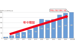 ダークネット観測パケット数が過去最高を更新、10年前から10倍に増大 ～ 総務省「令和8年版情報通信白書」 画像