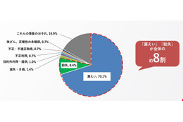 事故報告10,633件の4割近くが要対応レベル（PMK500該当）～ Pマーク付与事業者に求められる運用再点検 画像