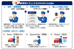 警察庁が DMARC を郵便局に例えて紹介「Quarantine」「Reject」への移行促す 画像