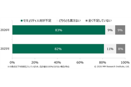日本企業はセキュリティの「意思決定」を外部委託 ～ MM総研調査 画像