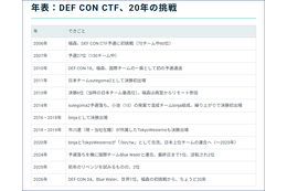 DEF CON CTF世界一への20年辿るコラム2本公開 ～ 福森大喜・小池悠生ほか当事者インタビュー 画像