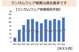 ランサムウェアの被害報告件数が過去最多に ～ 警察庁 サイバー警察局便り 画像