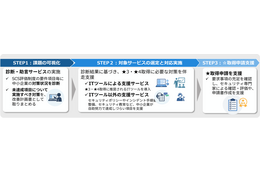 中小企業のSCS評価制度 ★3 ★4 取得を無償で支援 ～ サイバーセキュリティお助け隊サービス（新類型）実証事業 画像