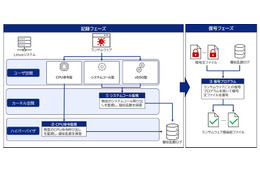 KDDI総合研究所、Linuxシステム向けにランサムウェア攻撃で暗号化したファイルを復元するツールをOSSとして公開 画像