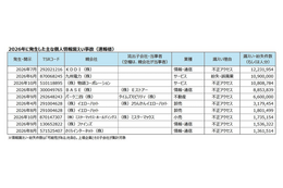 上場企業の個人情報漏えい 2026年は100万件以上がすでに10件 過去最悪ペース 画像