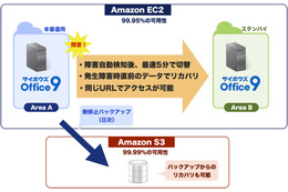 Amazon EC2をインフラ基盤としたサイボウズOffice運用代行サービスをリリース、データバックアップや障害時の自動切替サービスを提供(ジョイゾー) 画像
