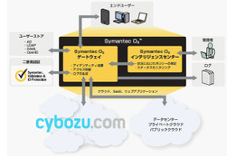 「Symantec O3」とサイボウズのグループウェアが連携（シマンテック） 画像
