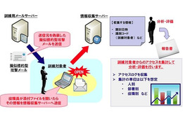 標的型攻撃メール対応訓練サービスの概要（イメージ）