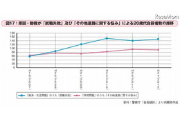 国際的にも深刻、20歳代死因の約半数は自殺（内閣府） 画像