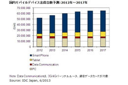 国内モバイルデバイス市場の2013年第1四半期の出荷台数を発表、スマートフォンが大幅に鈍化するもタブレットが急成長(IDC Japan) 画像