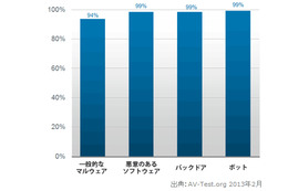 第三者機関のNSPの検知率結果（2013年2月）
