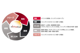 「FireEye導入・運用支援サービス」を開始（NVC） 画像