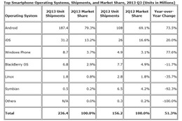 OS別スマートフォン出荷数と市場シェア