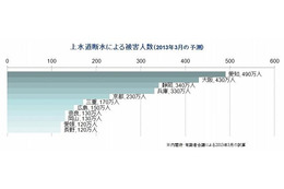 南海トラフ地震　上水道断水による被害人数（2013年3月の予測）