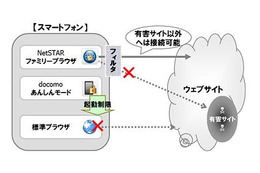 「あんしんモード」を拡充、有害サイトへのアクセスを制限する「ファミリーブラウザ for docomo」と連携(NTTドコモ) 画像