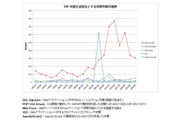 中国を送信元とする9月の攻撃件数の推移（2012年9月公開）