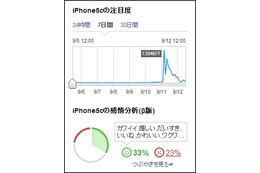 つぶやき感情分析（β版）「iPhone 5c」の結果