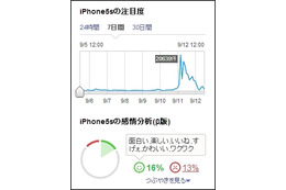 つぶやき感情分析（β版）「iPhone 5s」の結果