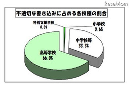 6割が自分の個人情報公開、東京の学校裏サイト調査（東京都教育委員会） 画像