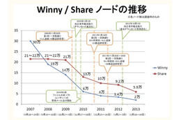 Winny/Shareノードの推移
