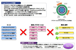 日本初の本格的なセキュアプログラミングに関するeラーニング講座（NRIセキュア） 画像
