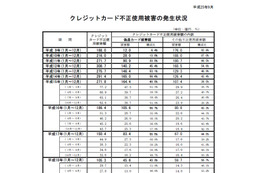 2013年第2四半期のクレジットカード不正使用被害、前四半期より増加（日本クレジット協会） 画像