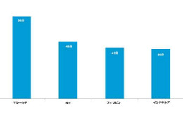 1日のアプリ平均利用時間（分）　2013年7月